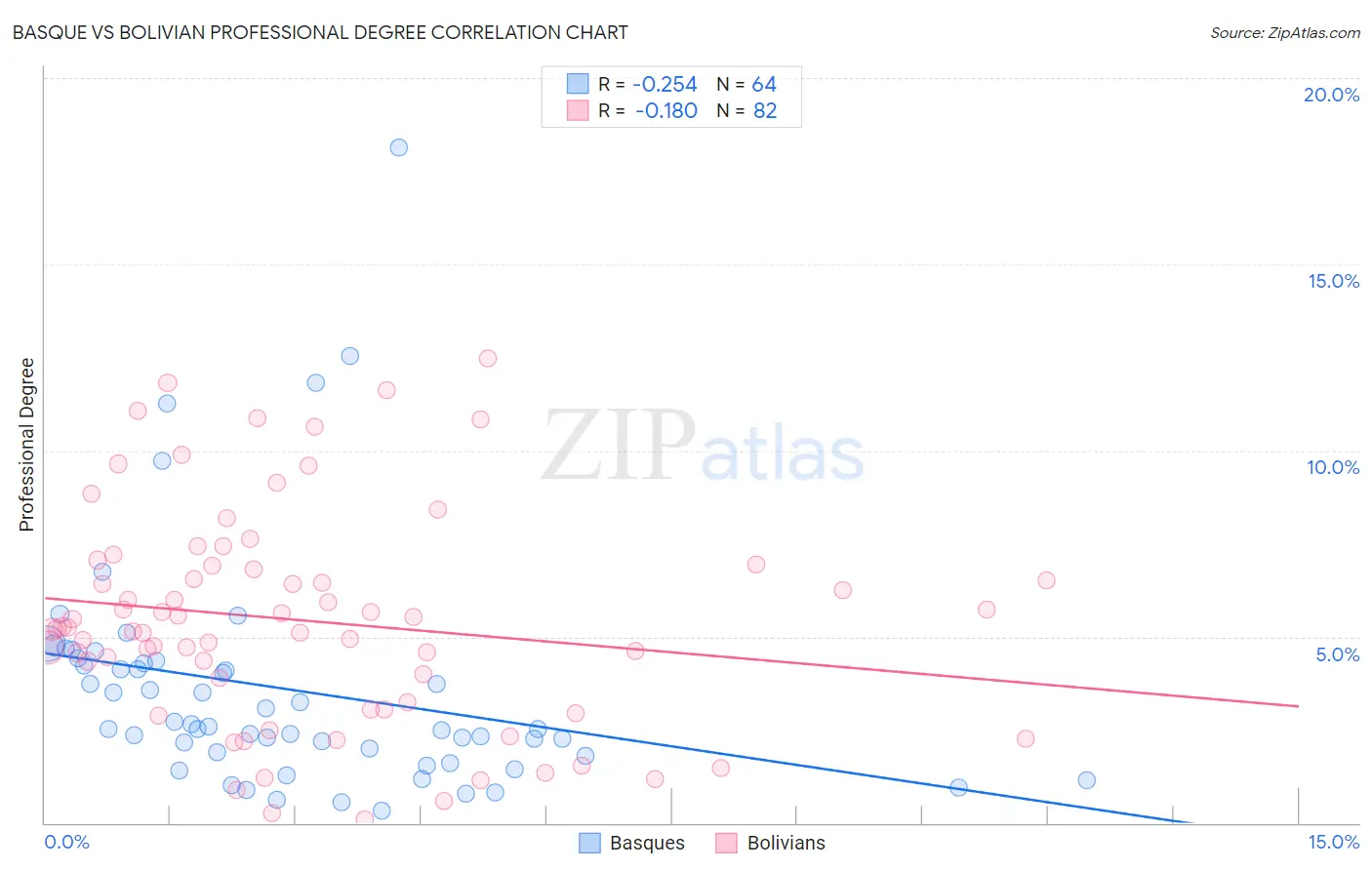 Basque vs Bolivian Professional Degree