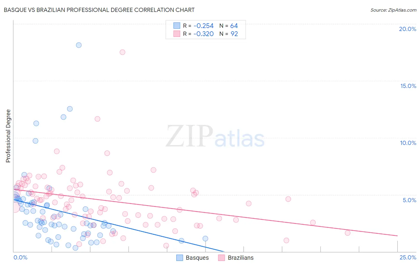 Basque vs Brazilian Professional Degree