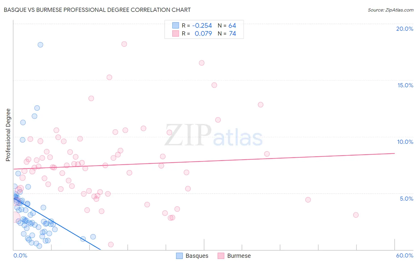 Basque vs Burmese Professional Degree