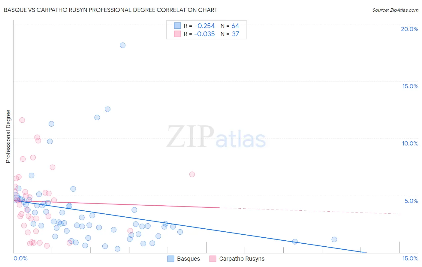 Basque vs Carpatho Rusyn Professional Degree