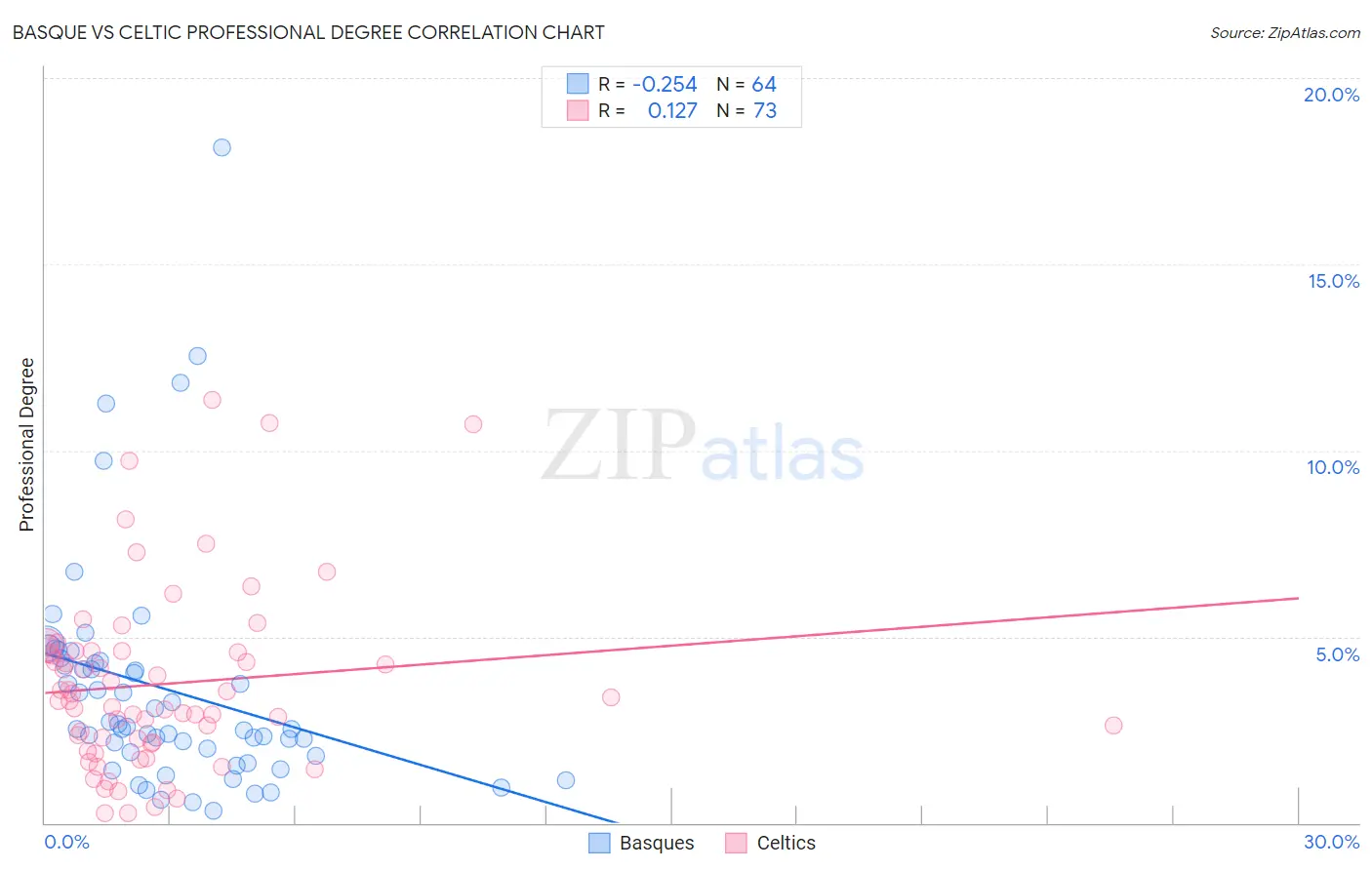 Basque vs Celtic Professional Degree