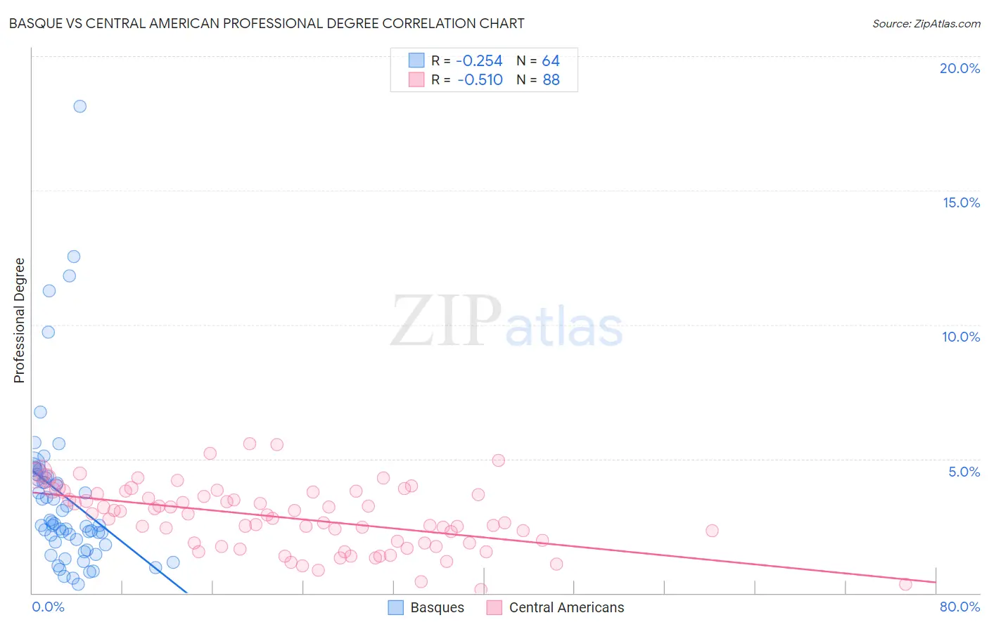Basque vs Central American Professional Degree
