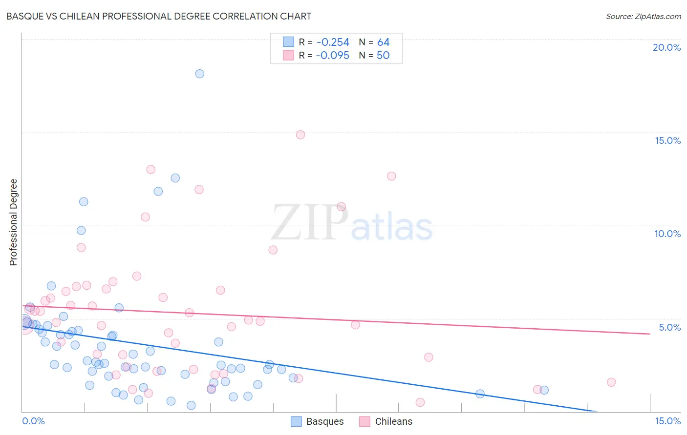 Basque vs Chilean Professional Degree