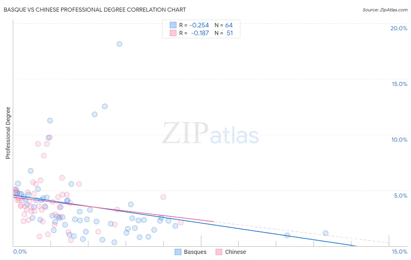 Basque vs Chinese Professional Degree