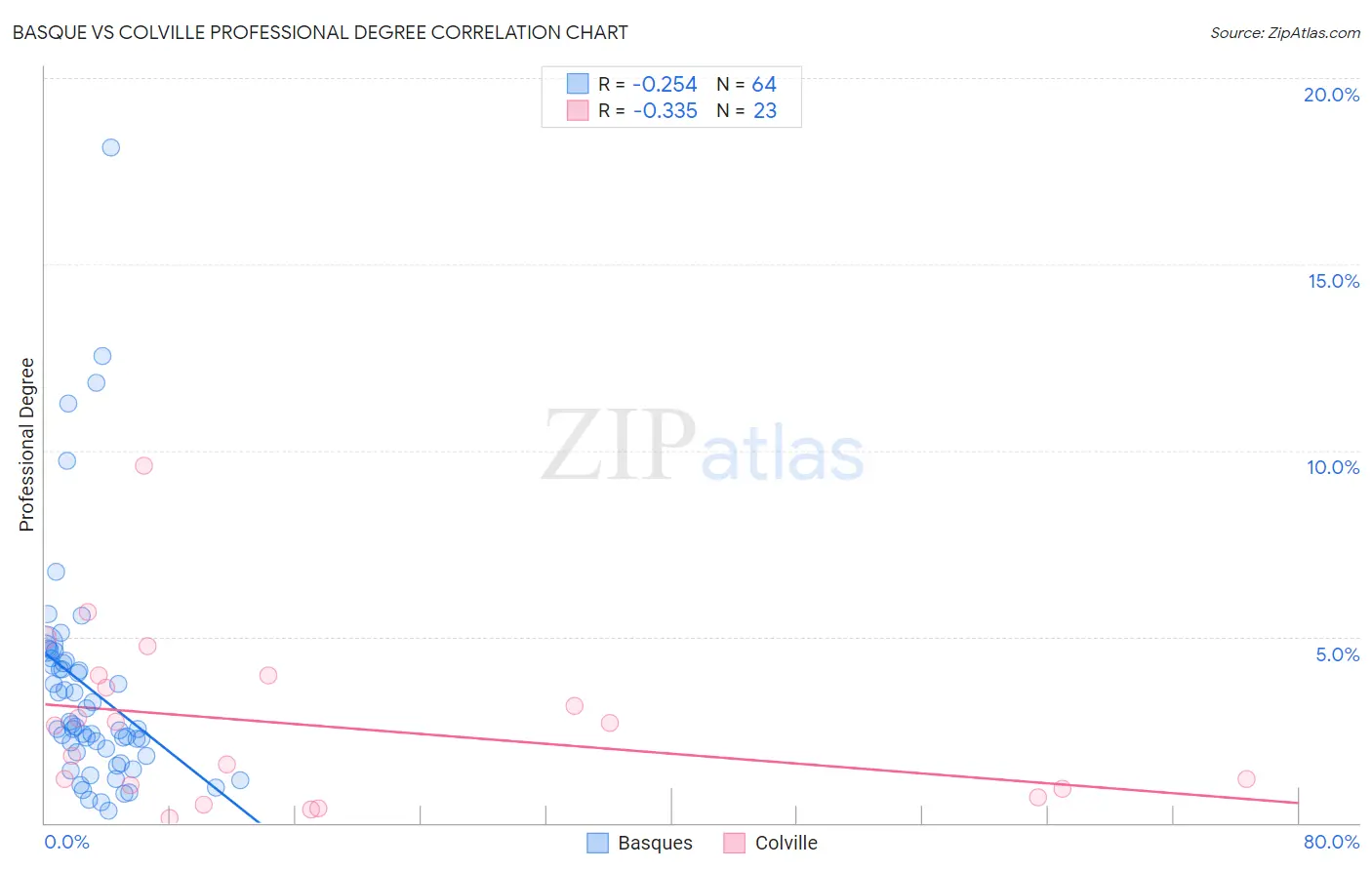 Basque vs Colville Professional Degree