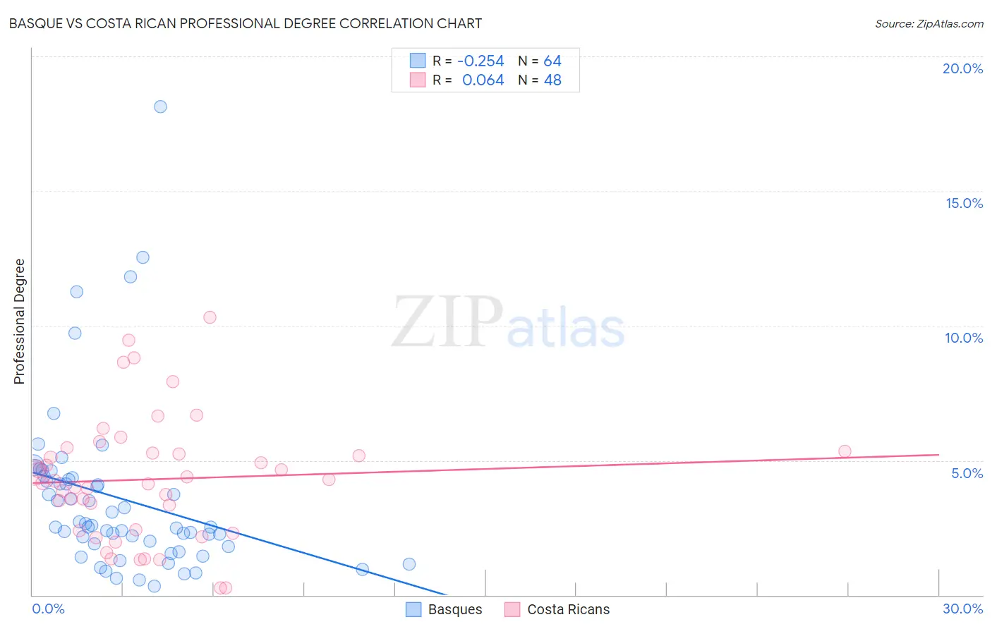 Basque vs Costa Rican Professional Degree
