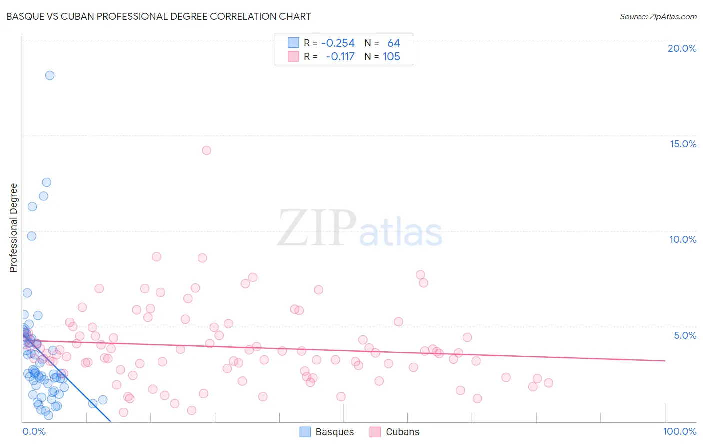 Basque vs Cuban Professional Degree