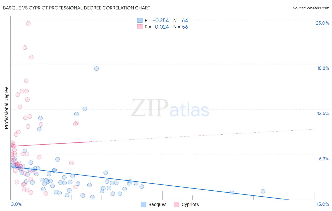 Basque vs Cypriot Professional Degree