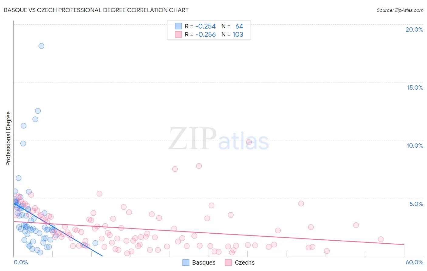 Basque vs Czech Professional Degree