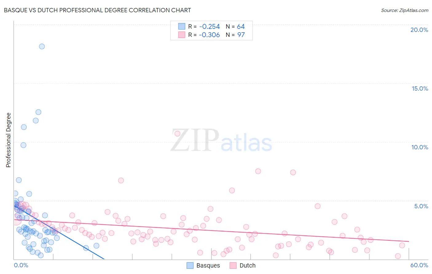Basque vs Dutch Professional Degree