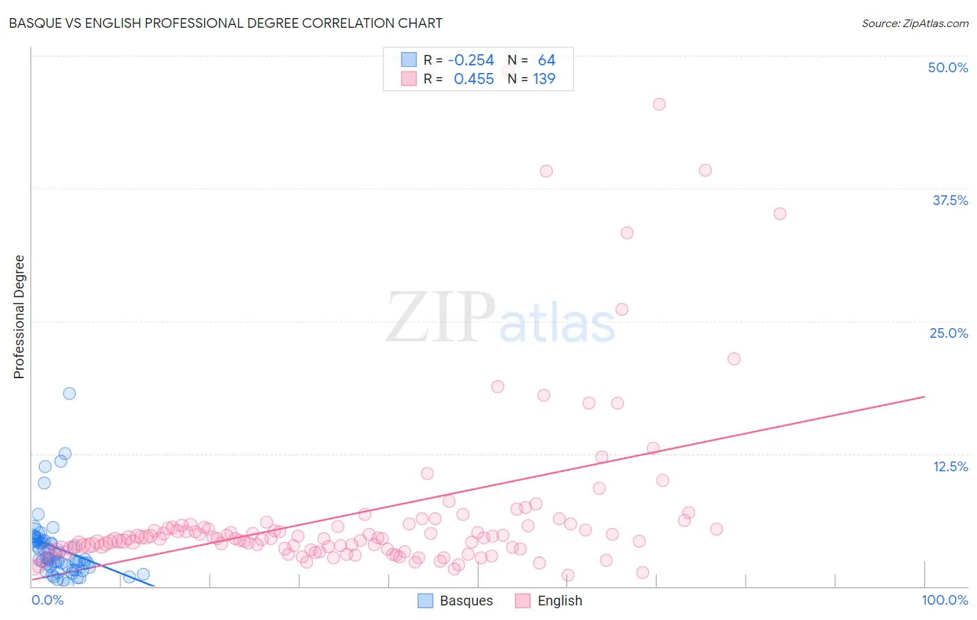 Basque vs English Professional Degree