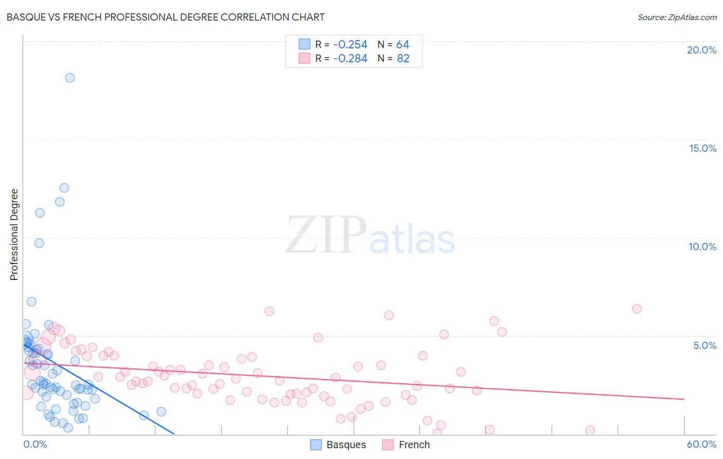 Basque vs French Professional Degree