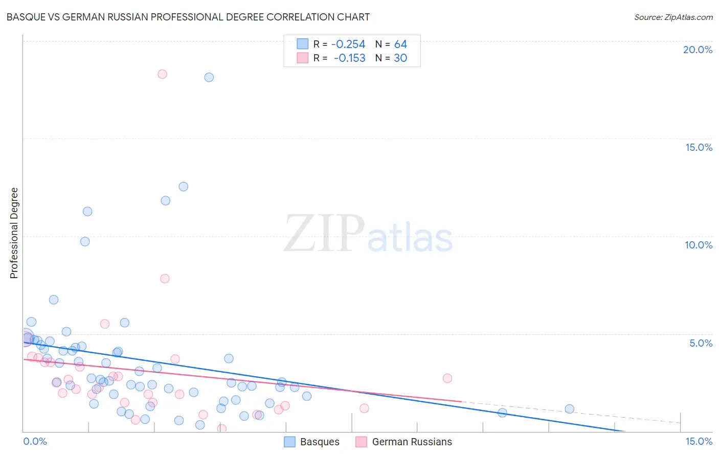 Basque vs German Russian Professional Degree