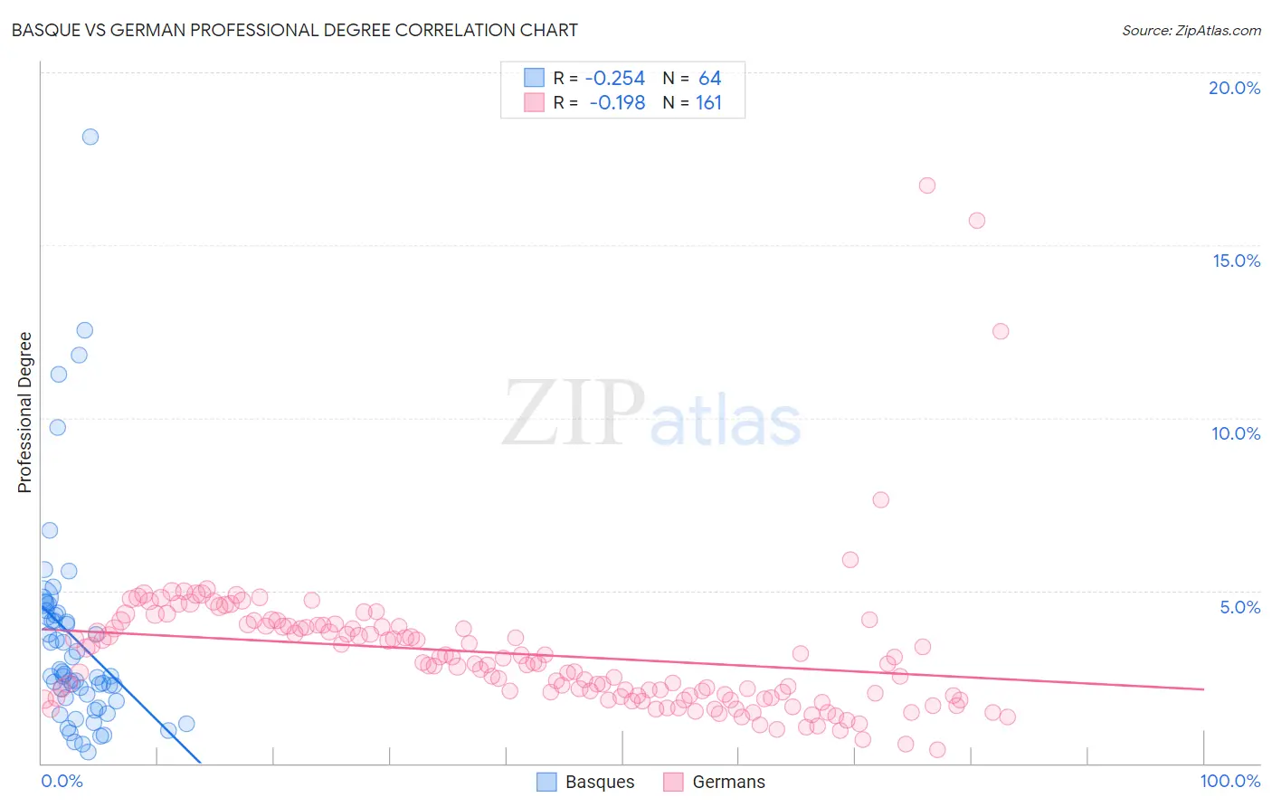 Basque vs German Professional Degree