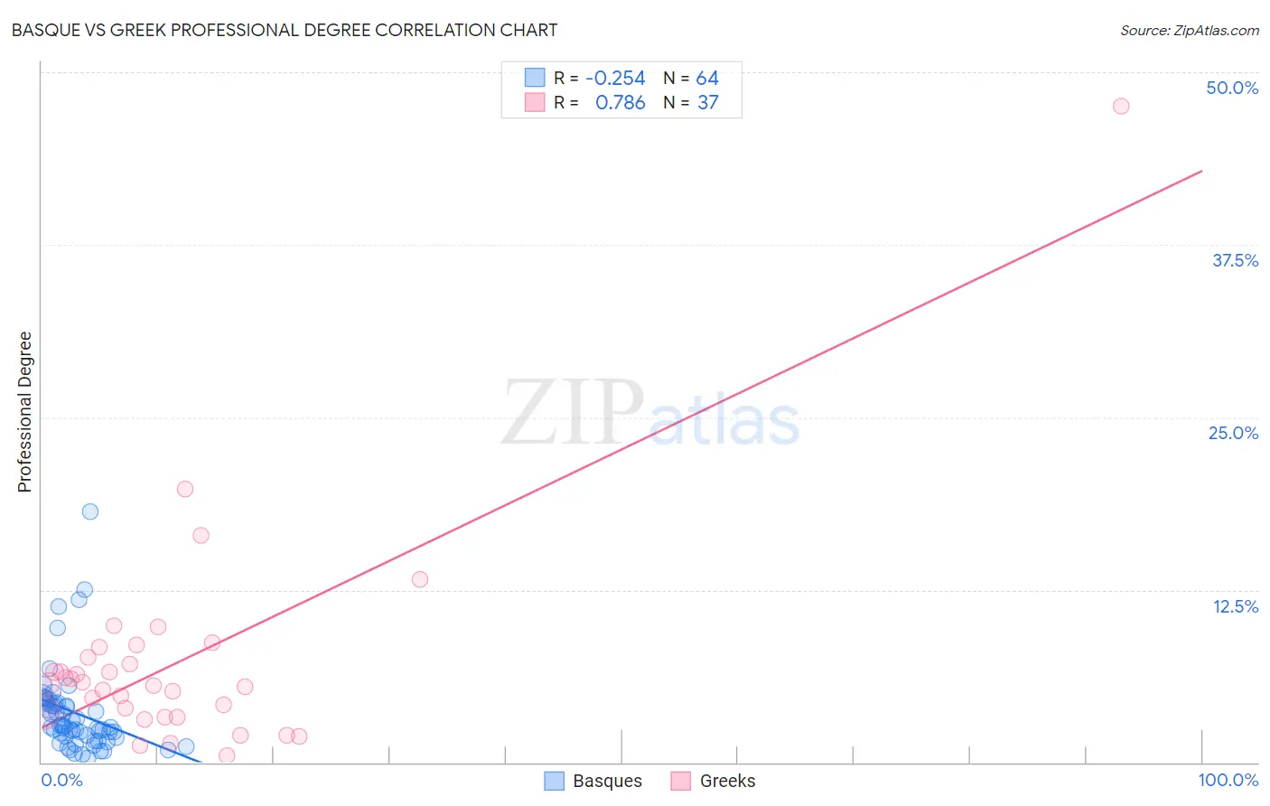 Basque vs Greek Professional Degree
