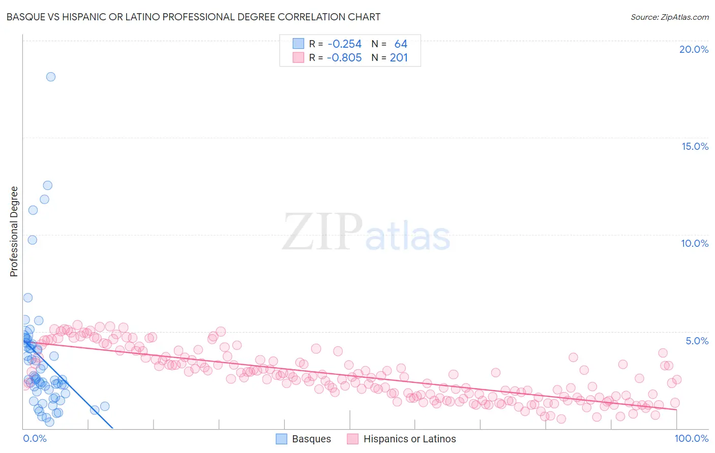Basque vs Hispanic or Latino Professional Degree