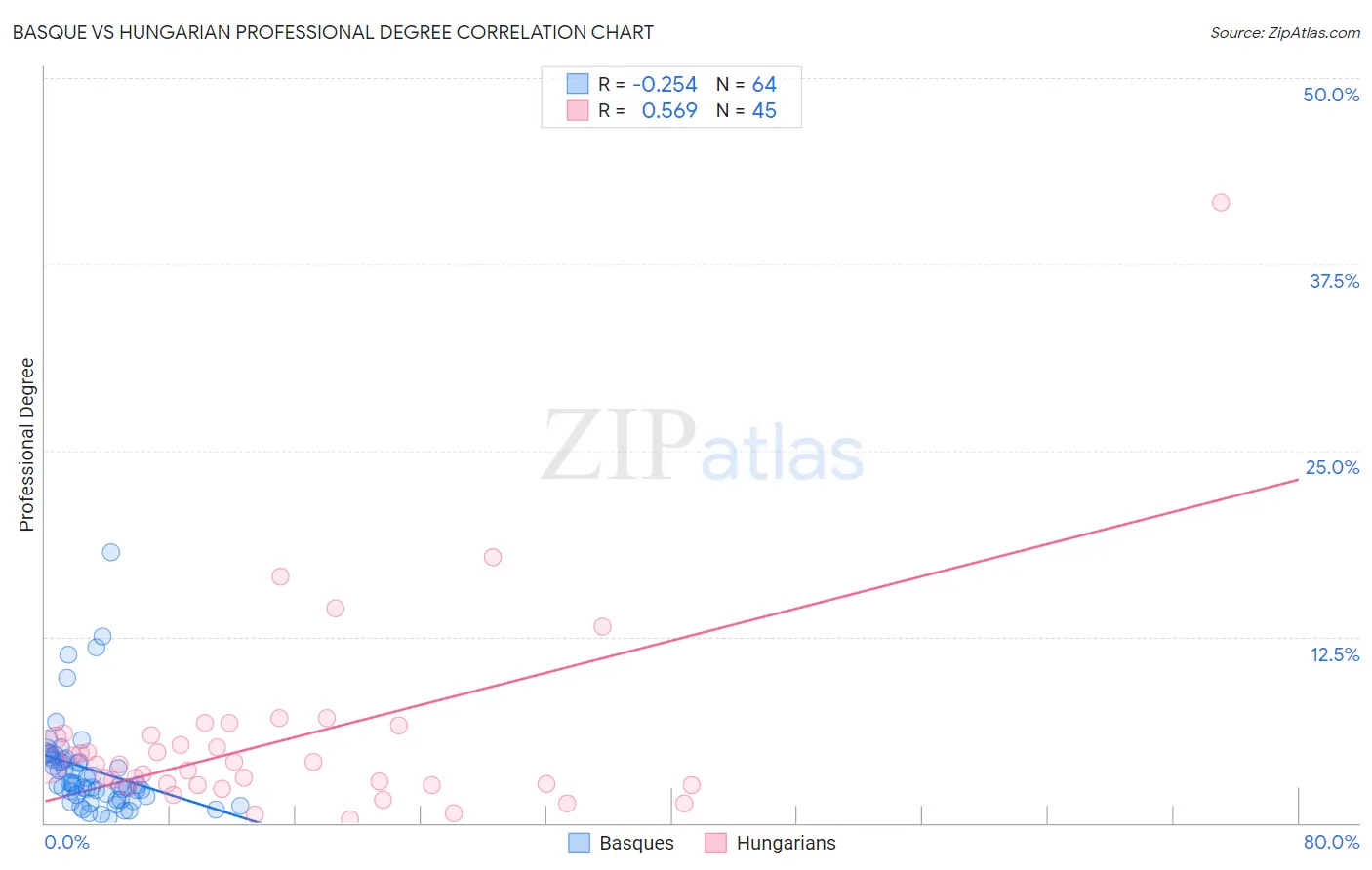 Basque vs Hungarian Professional Degree