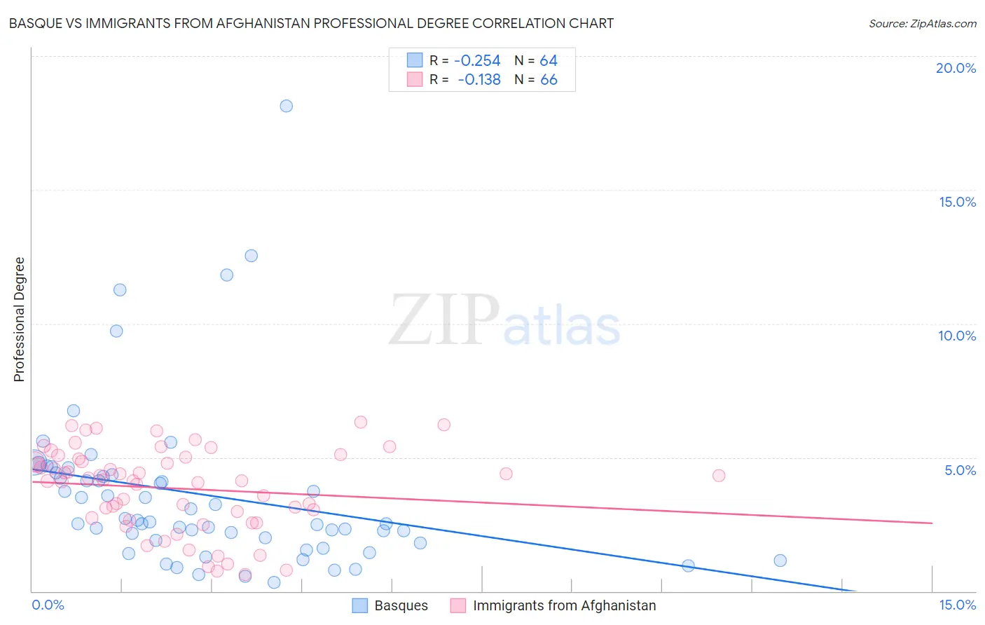 Basque vs Immigrants from Afghanistan Professional Degree