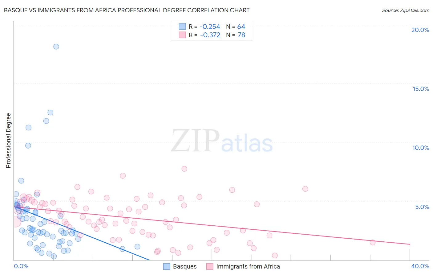 Basque vs Immigrants from Africa Professional Degree