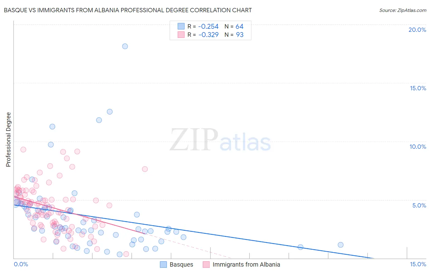 Basque vs Immigrants from Albania Professional Degree