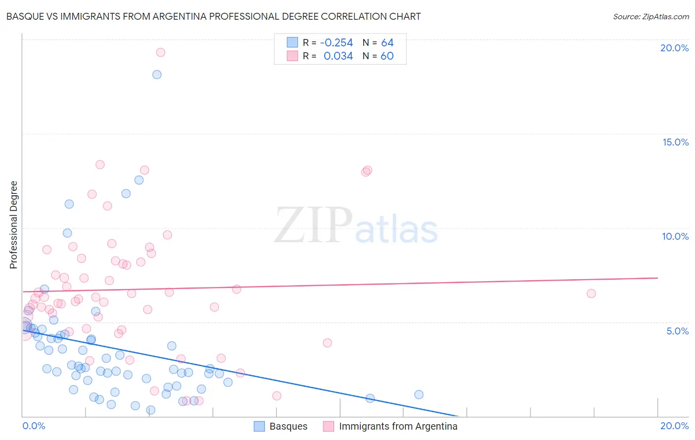 Basque vs Immigrants from Argentina Professional Degree