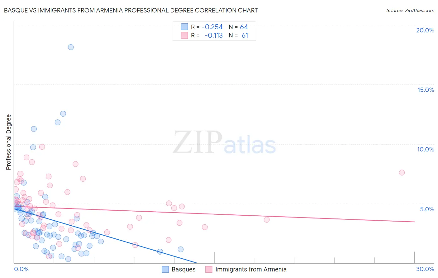 Basque vs Immigrants from Armenia Professional Degree