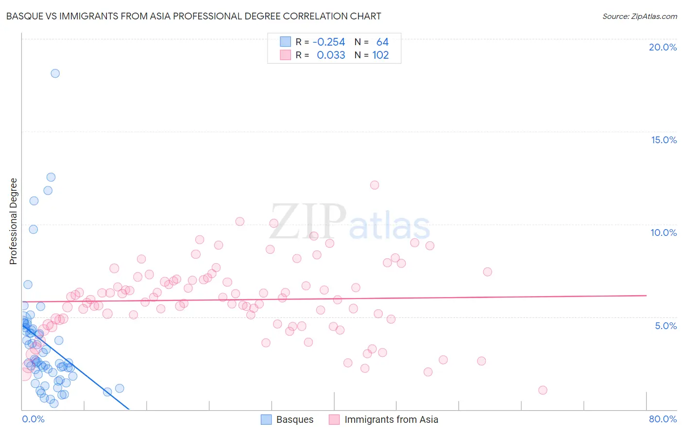 Basque vs Immigrants from Asia Professional Degree