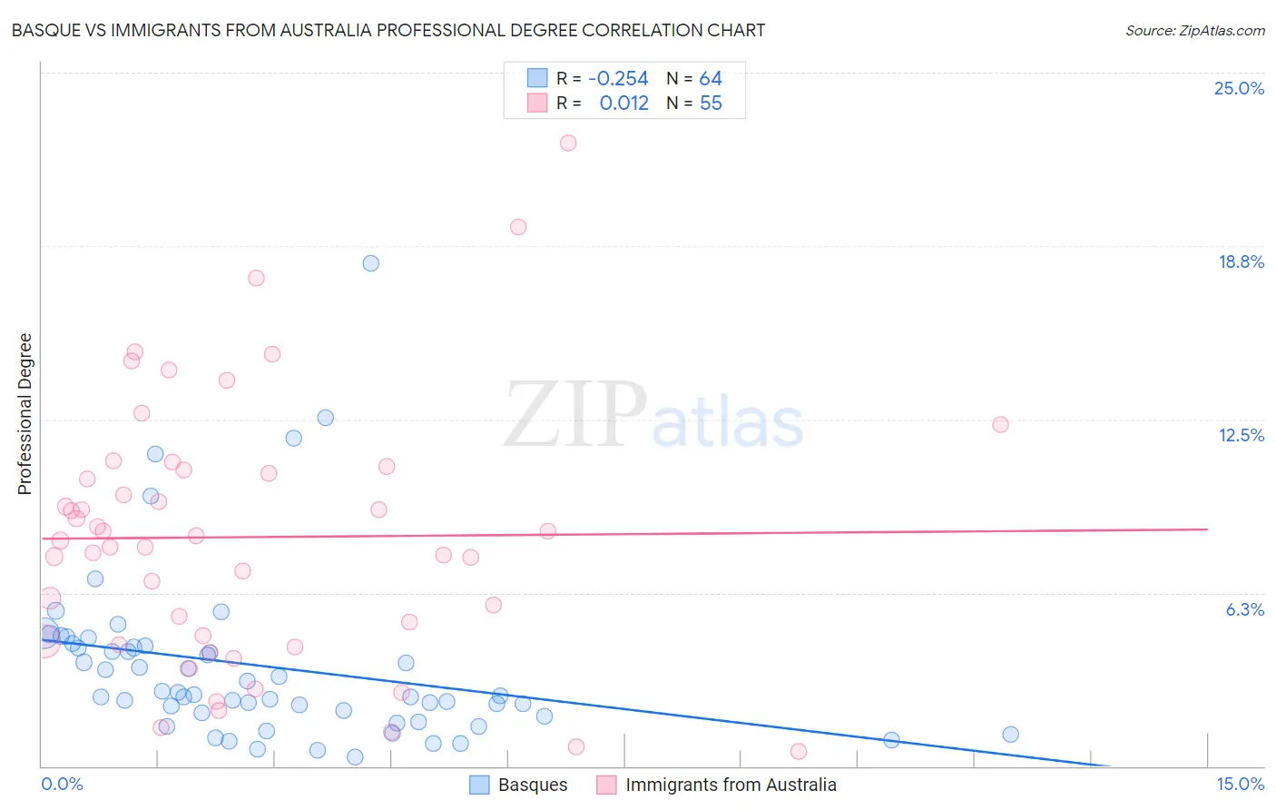 Basque vs Immigrants from Australia Professional Degree