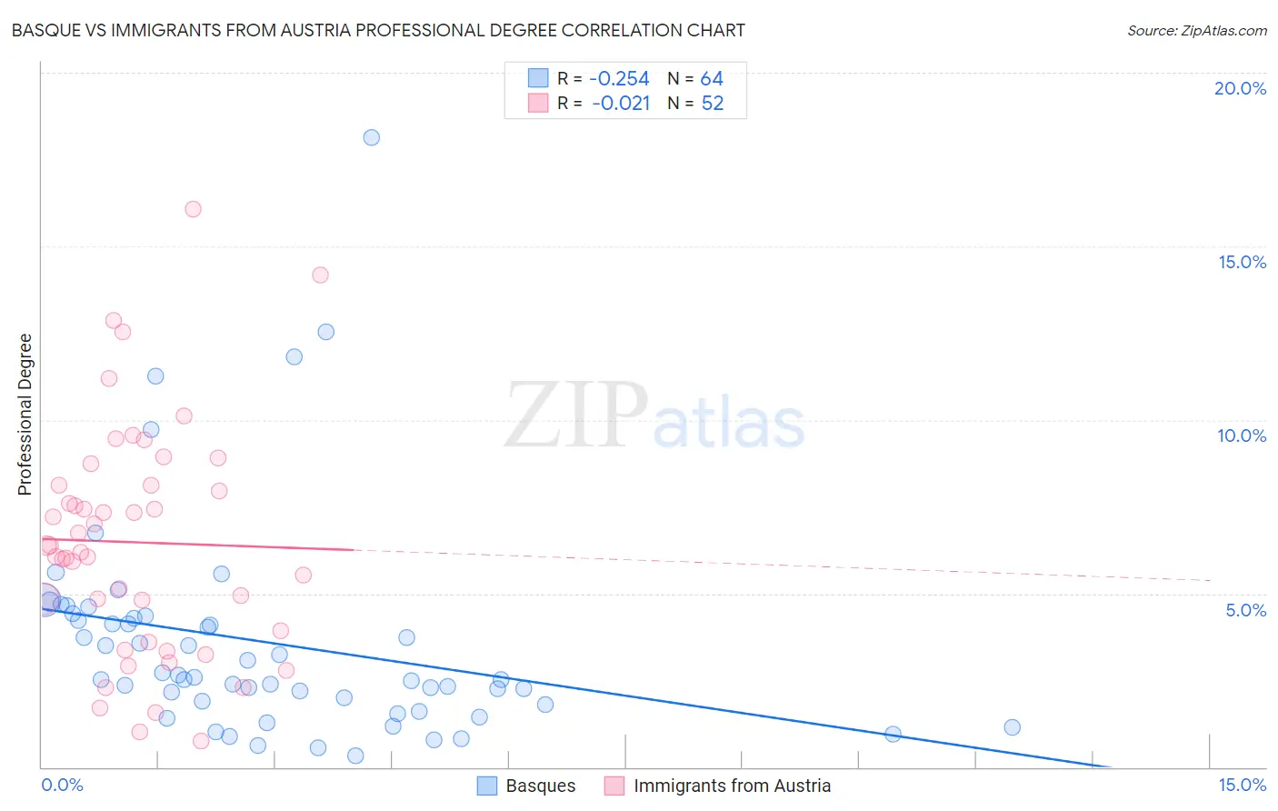 Basque vs Immigrants from Austria Professional Degree