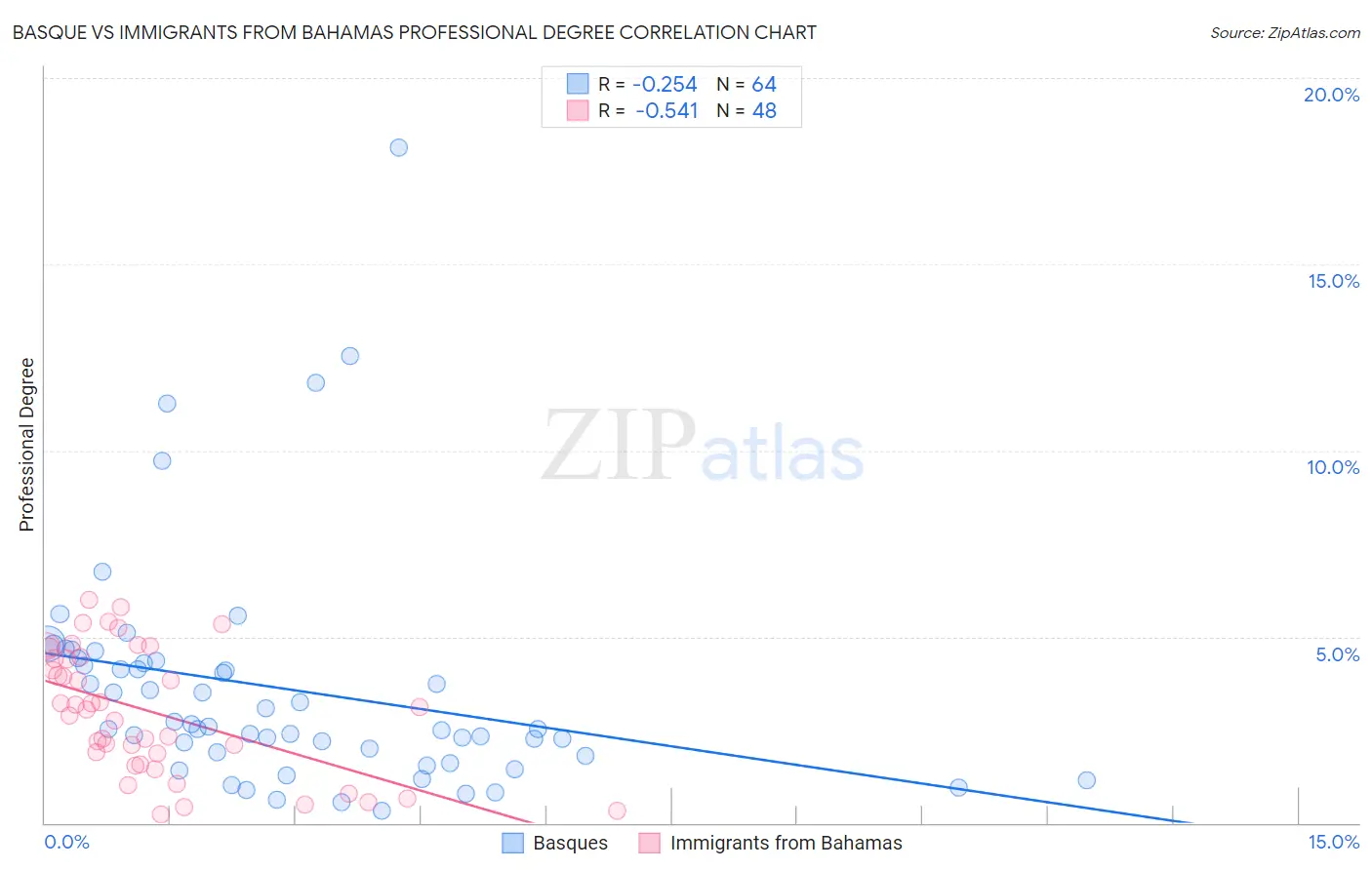 Basque vs Immigrants from Bahamas Professional Degree