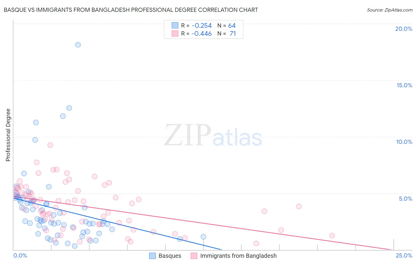 Basque vs Immigrants from Bangladesh Professional Degree