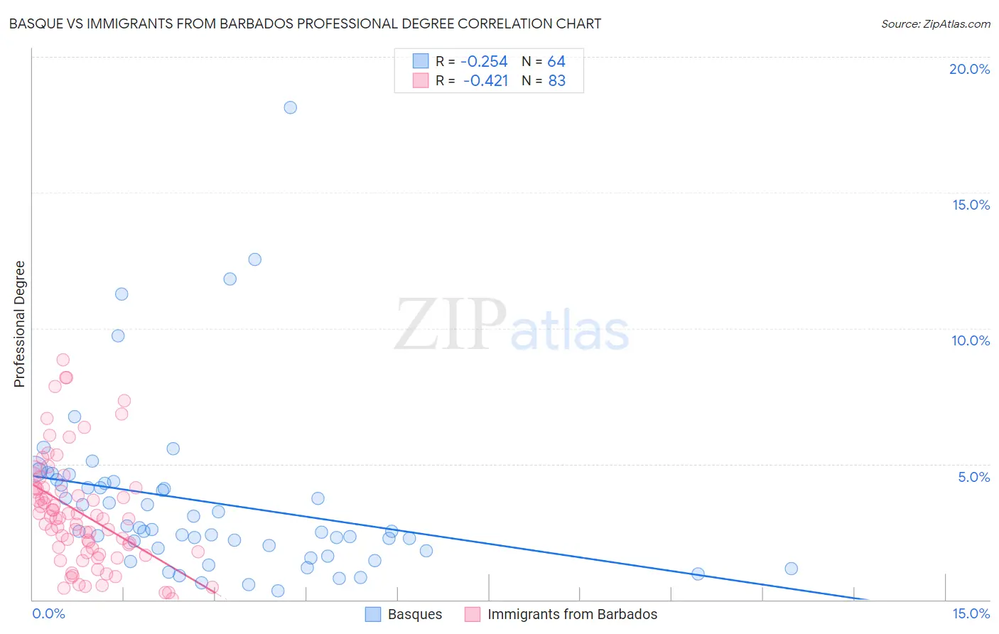 Basque vs Immigrants from Barbados Professional Degree