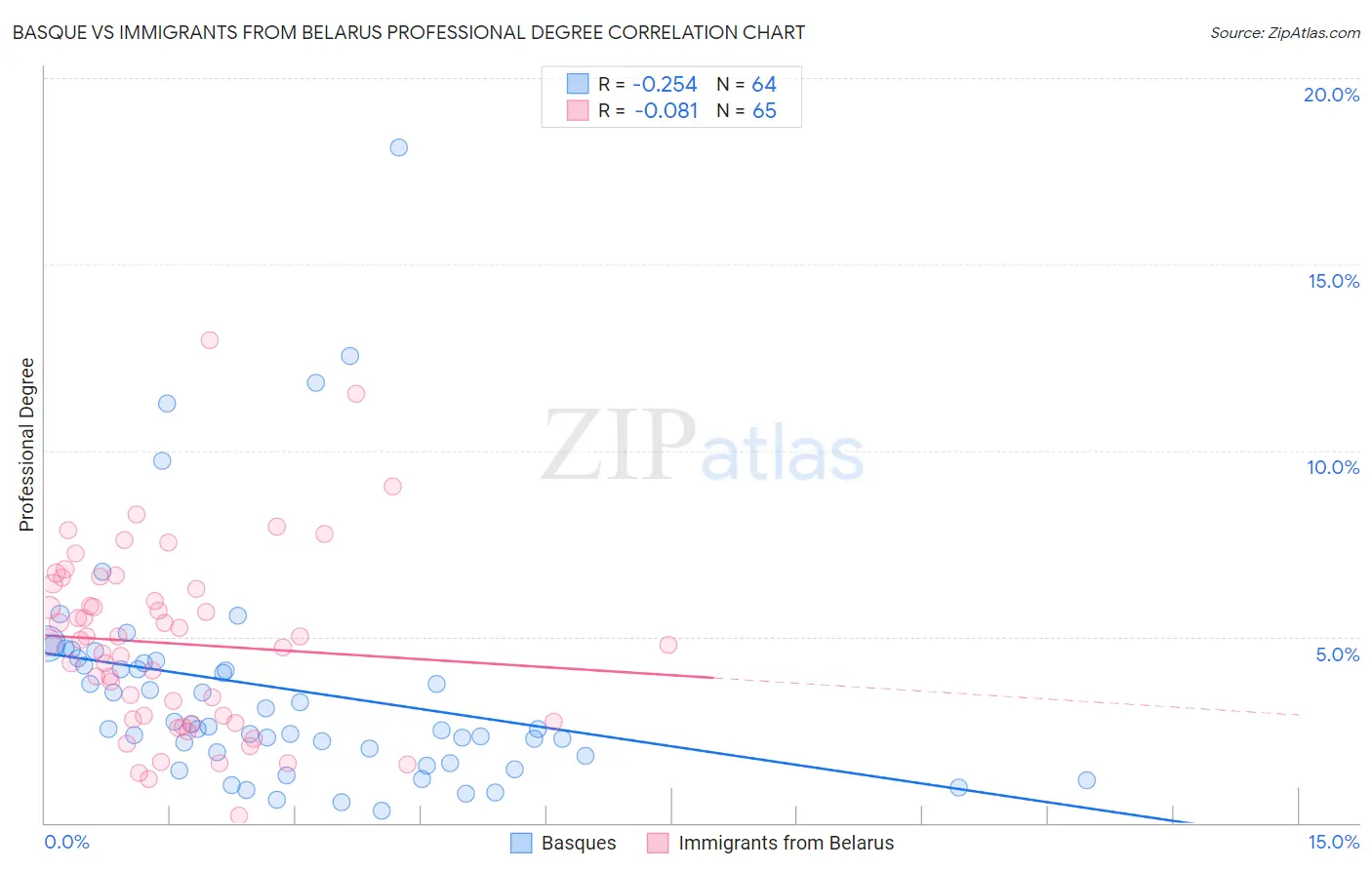 Basque vs Immigrants from Belarus Professional Degree