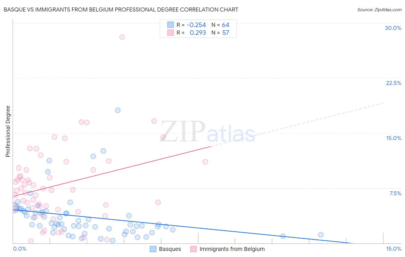 Basque vs Immigrants from Belgium Professional Degree