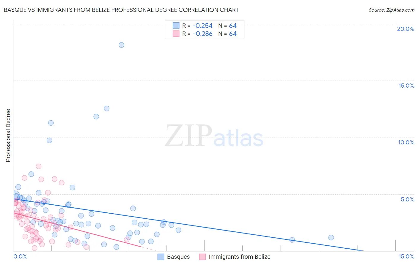 Basque vs Immigrants from Belize Professional Degree