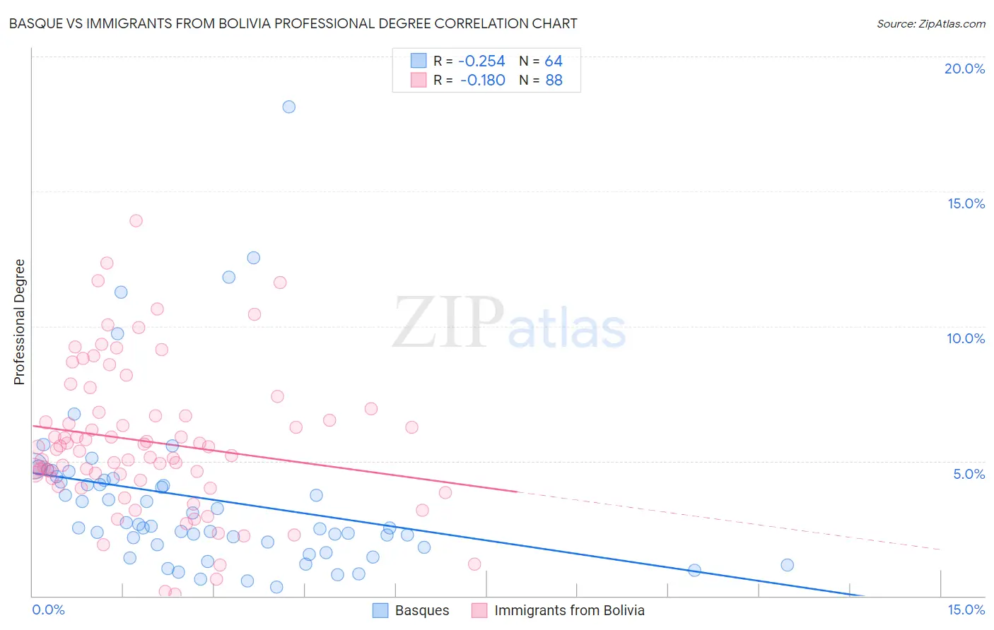 Basque vs Immigrants from Bolivia Professional Degree