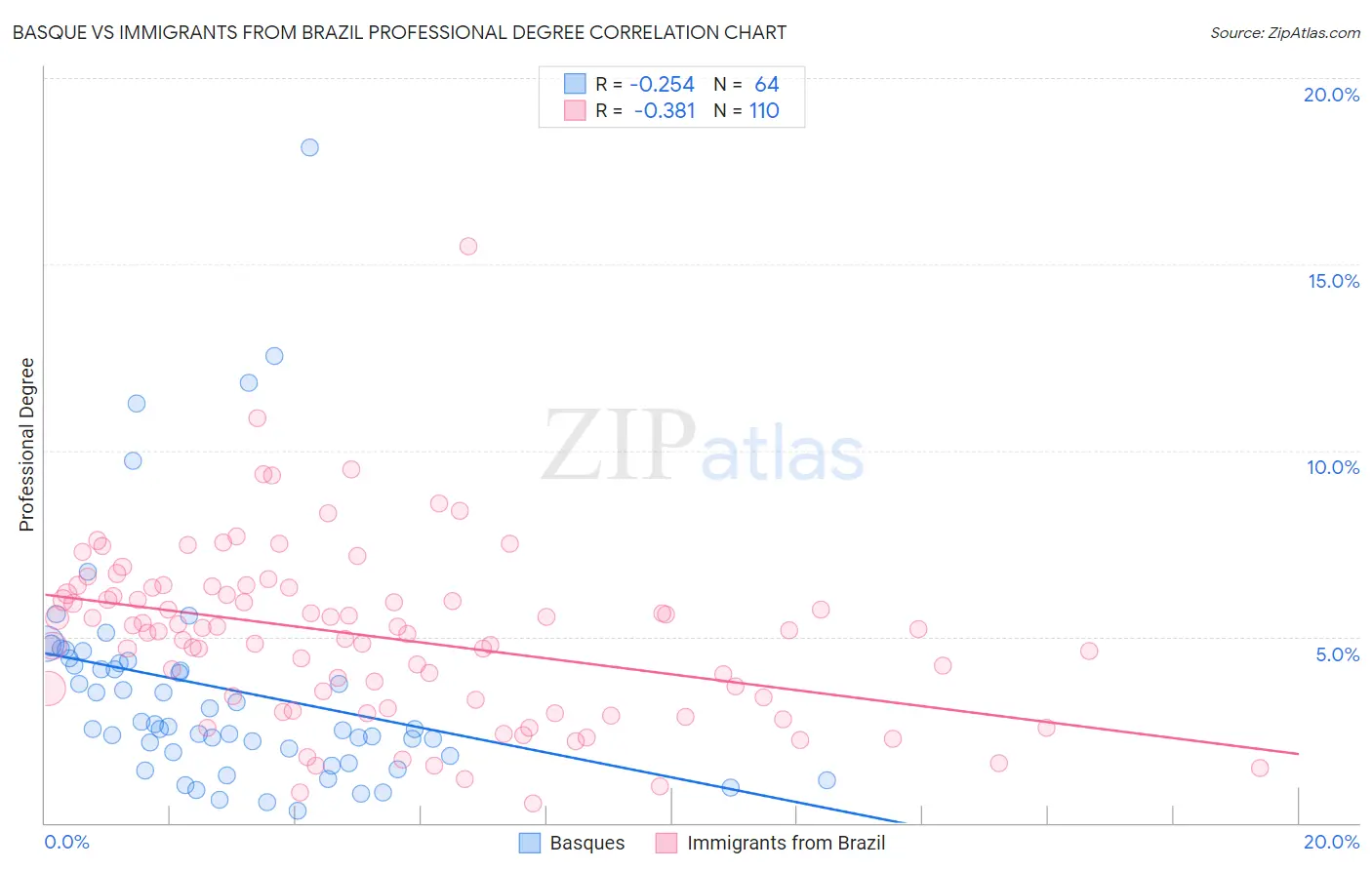 Basque vs Immigrants from Brazil Professional Degree