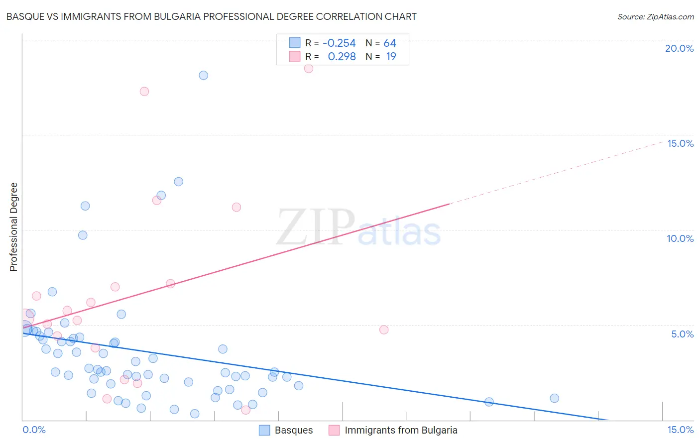 Basque vs Immigrants from Bulgaria Professional Degree