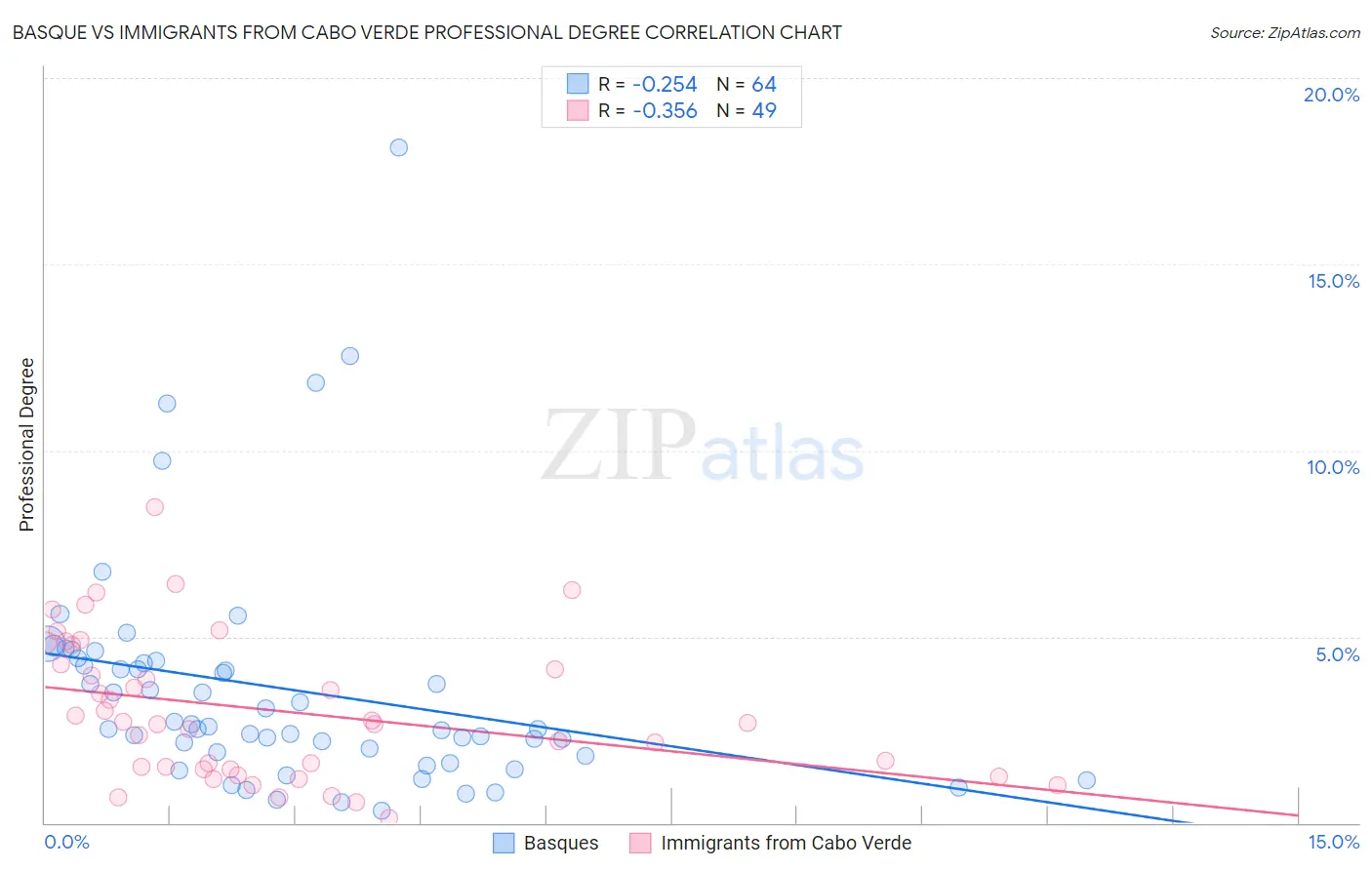 Basque vs Immigrants from Cabo Verde Professional Degree