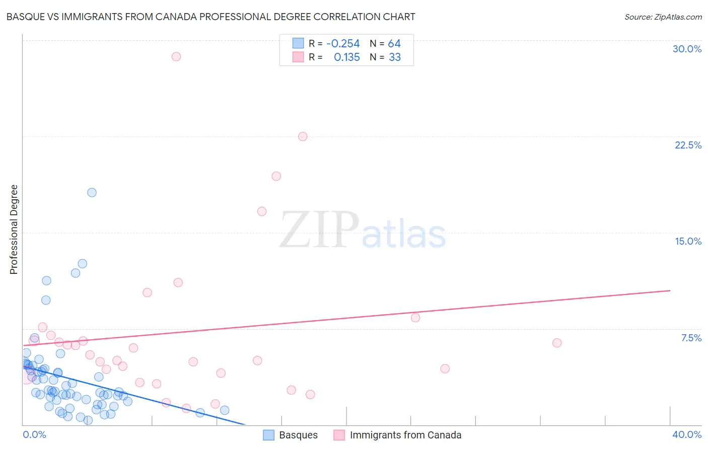 Basque vs Immigrants from Canada Professional Degree