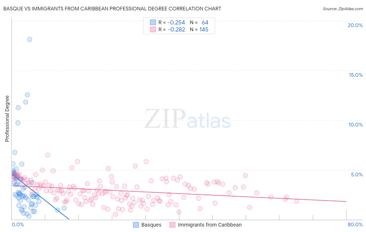 Basque vs Immigrants from Caribbean Professional Degree