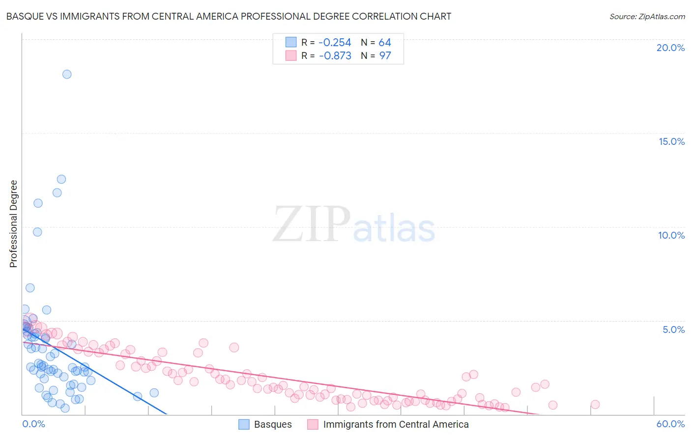 Basque vs Immigrants from Central America Professional Degree