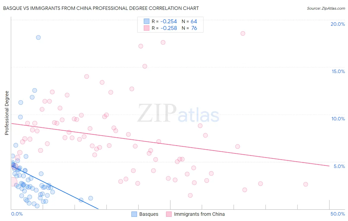 Basque vs Immigrants from China Professional Degree