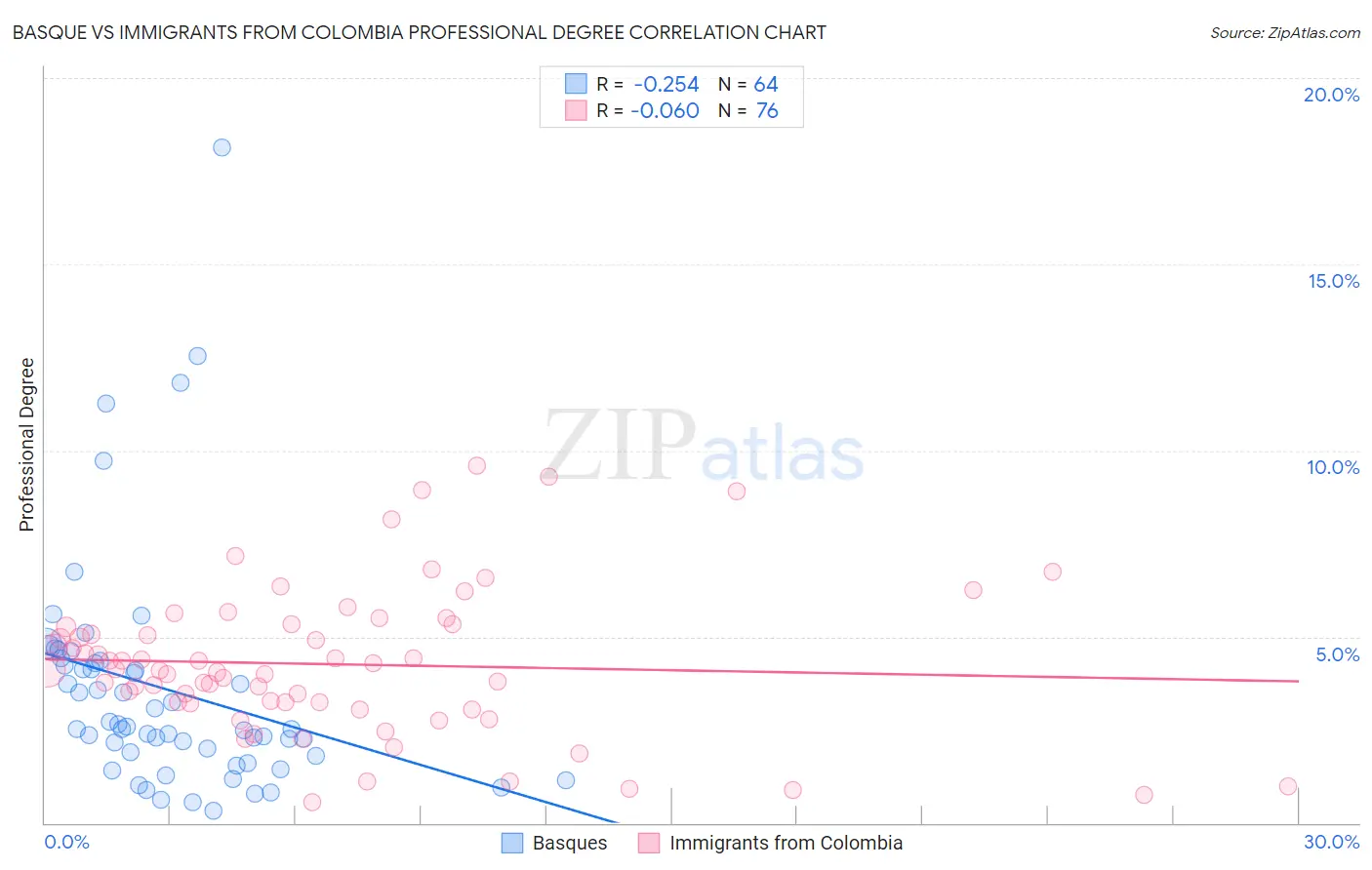 Basque vs Immigrants from Colombia Professional Degree