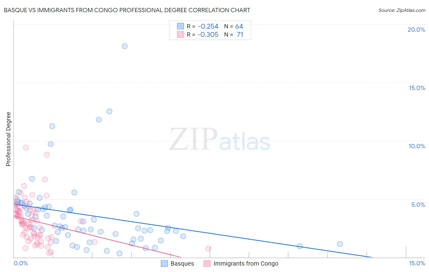 Basque vs Immigrants from Congo Professional Degree
