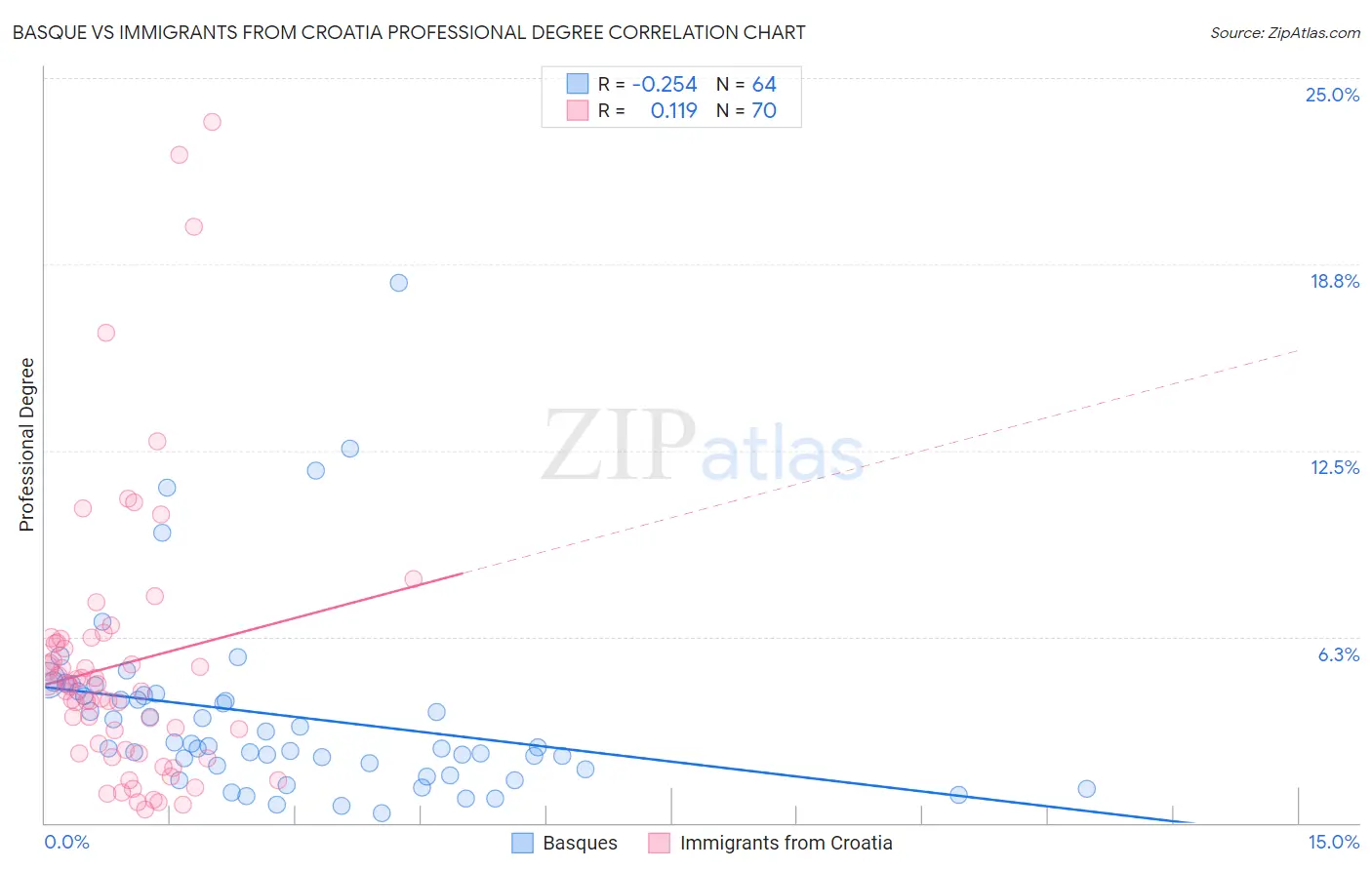Basque vs Immigrants from Croatia Professional Degree