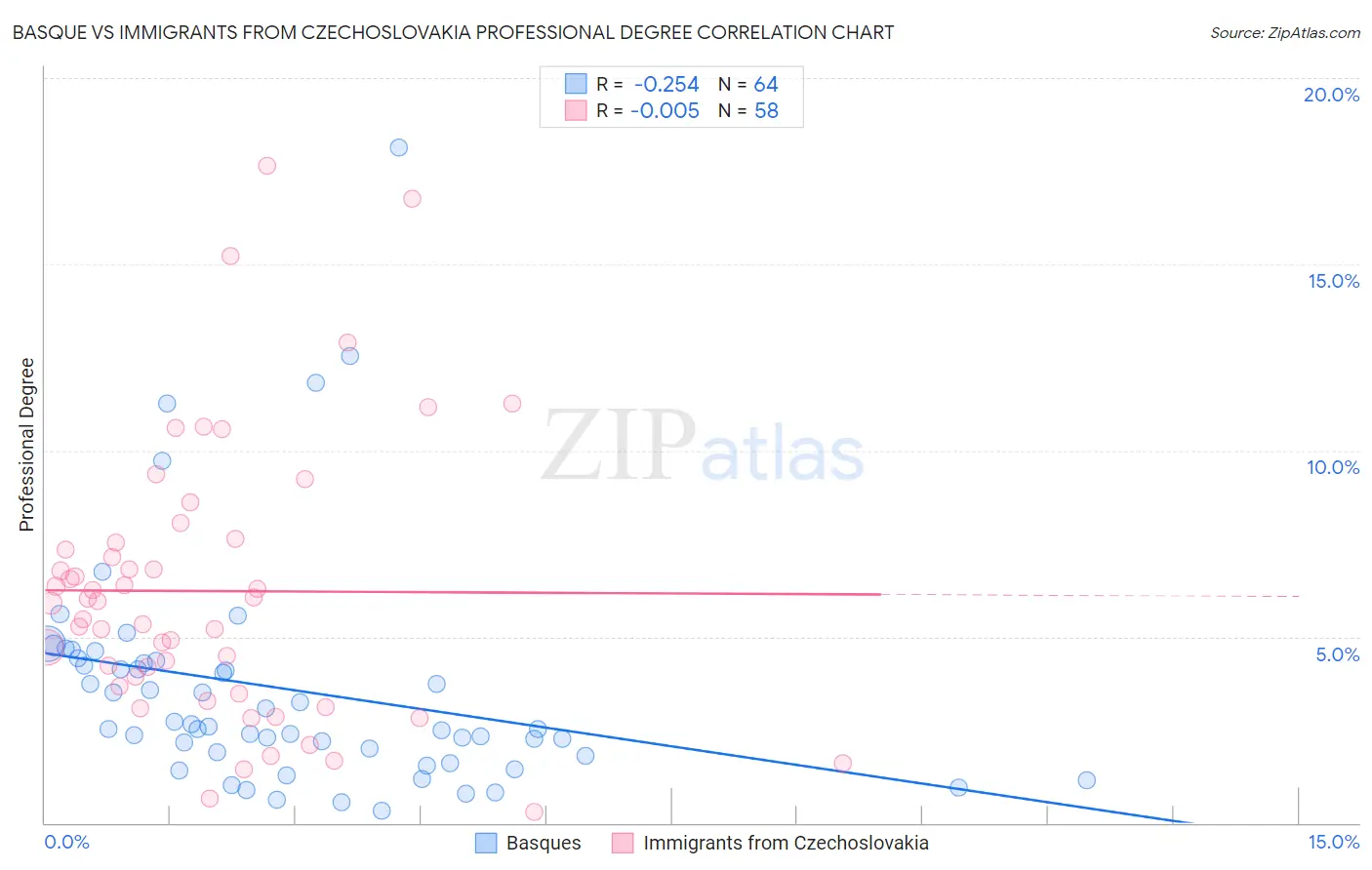Basque vs Immigrants from Czechoslovakia Professional Degree