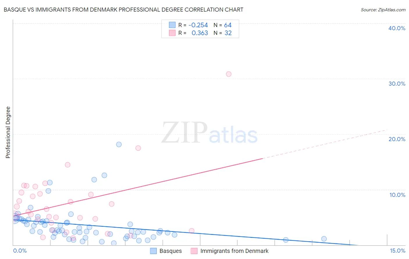 Basque vs Immigrants from Denmark Professional Degree