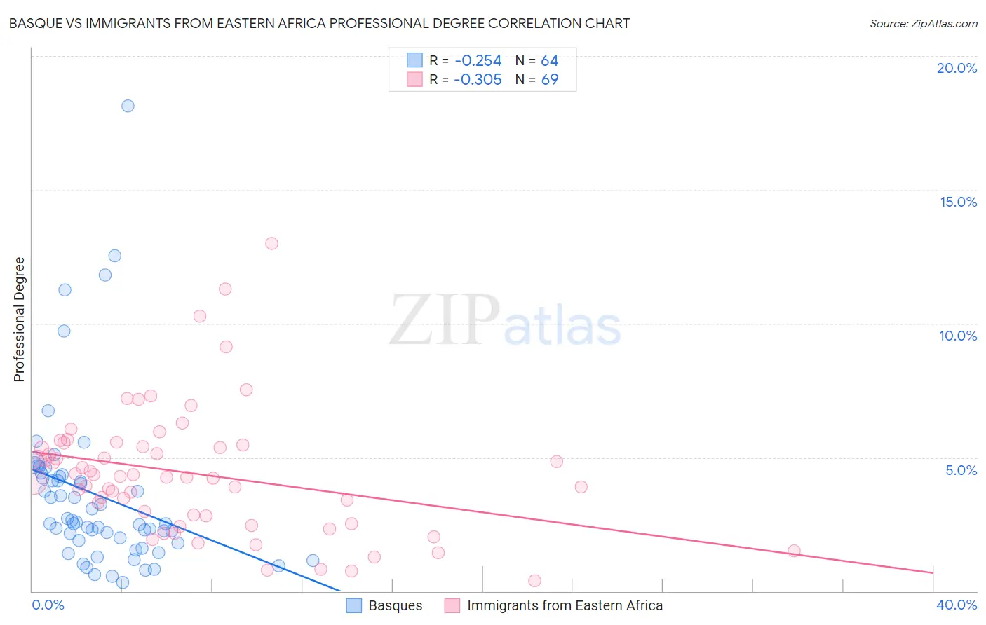 Basque vs Immigrants from Eastern Africa Professional Degree