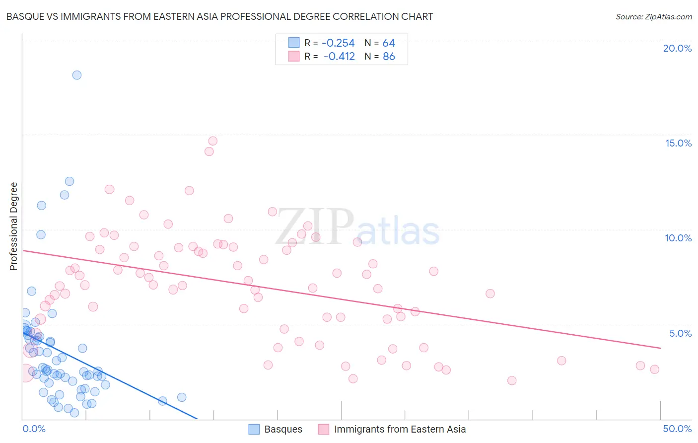 Basque vs Immigrants from Eastern Asia Professional Degree
